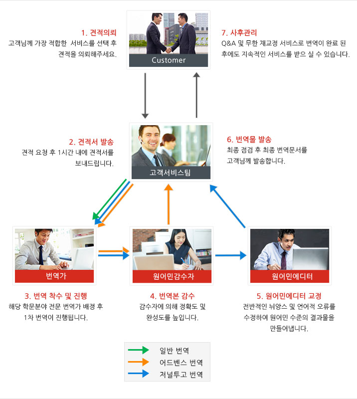 번역작업 절차